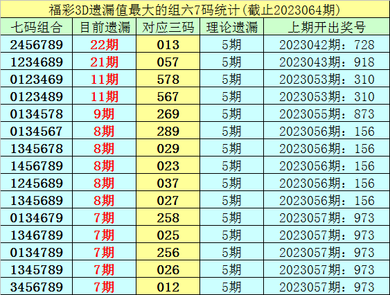 065期李白石福彩3D预测奖号:七码组六分析
