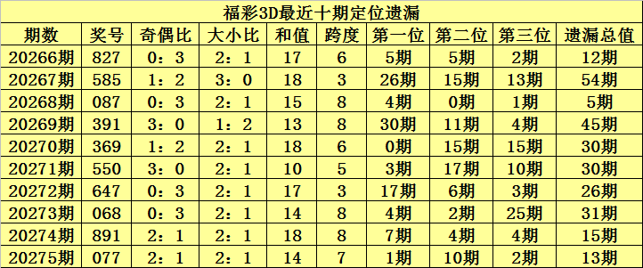 276期陈青峰福彩3d预测奖号组选六复式参考