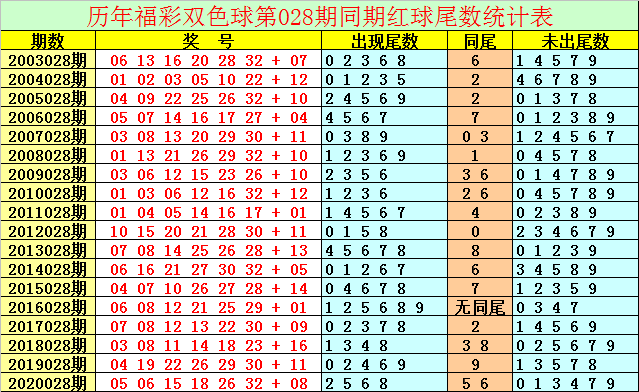 双色球第2021028期综合推荐: 红球15码参考