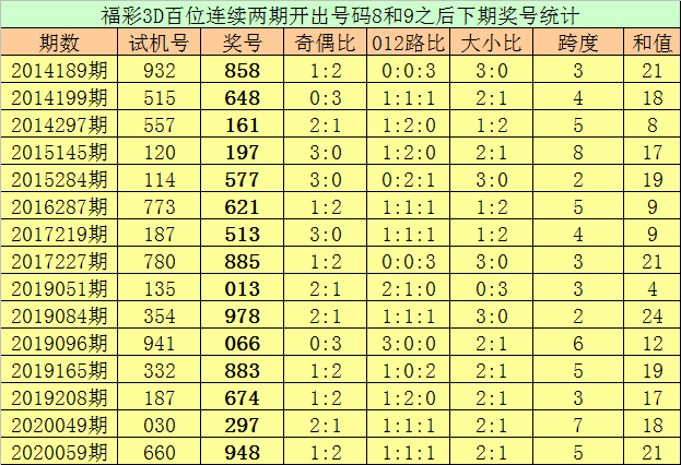 [新浪彩票]亦枫福彩3d第20156期:百位一码看好4