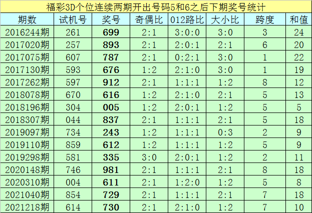281期亦枫福彩3d预测奖号精选一注号码