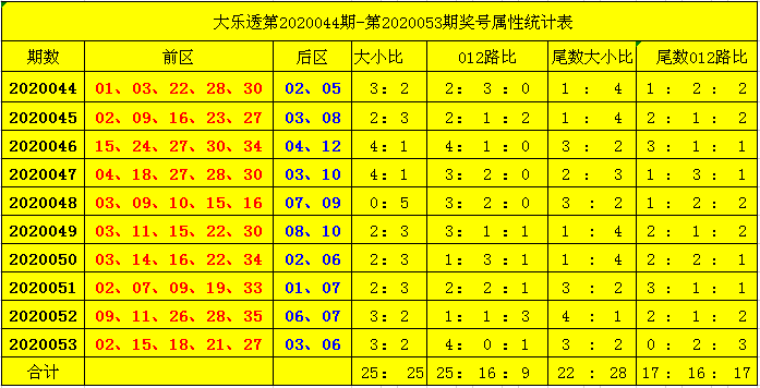 [新浪彩票]楊天大樂透第20054期:尾數大小比2-3