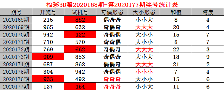 新浪彩票小诸葛福彩3d第20178期个位关注号码0