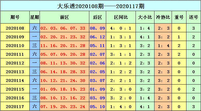 118期天賜大樂透預測獎號:前區冷熱分析