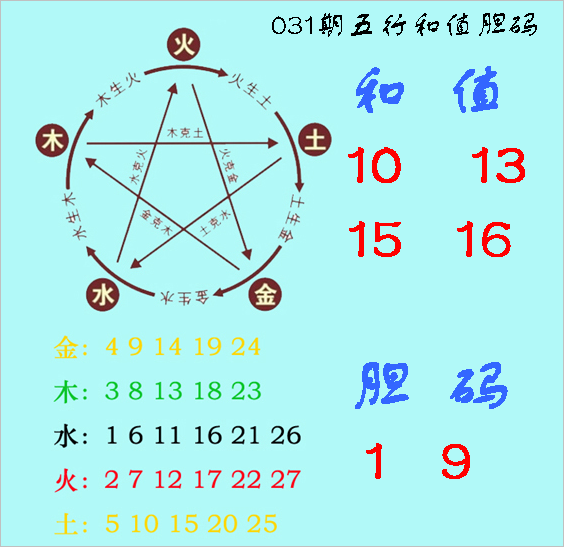 福彩3D第2023031期神算天五行和值胆码图
