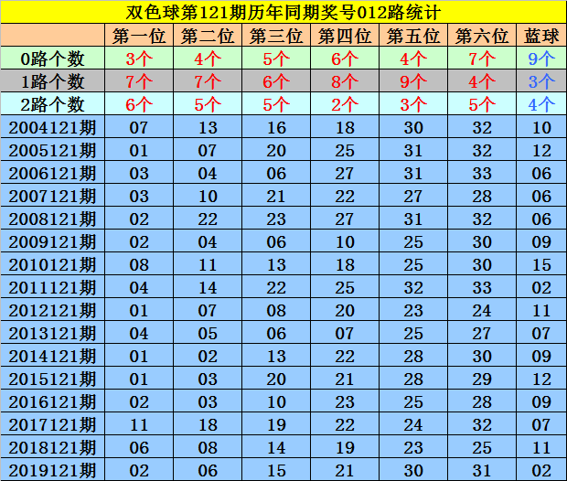 121期馬追日雙色球預測獎號:精選單注參考