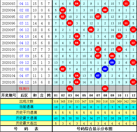 [新浪彩票]英豪大乐透106期预测：前区胆码03 21