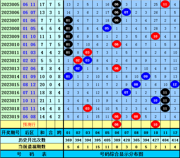 020期黄四郎大乐透预测奖号:后区奖号012路比分析