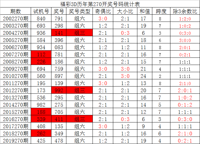 270期夏姐福彩3d预测奖号:直选定位复式参考