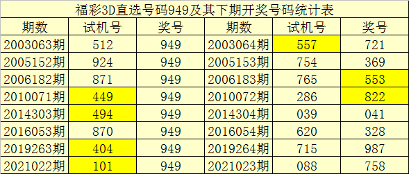 023期暗皇福彩3d預測獎號:單挑一注