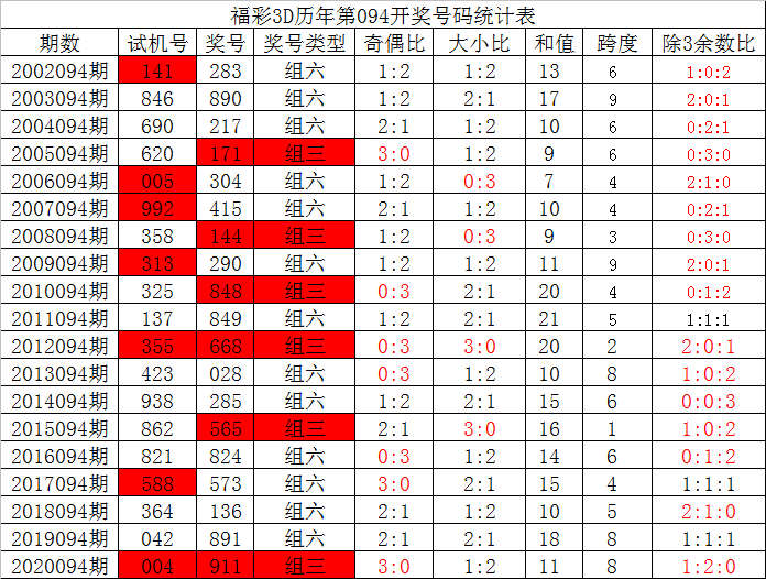 094期夏姐福彩3d预测奖号直选定位复式参考