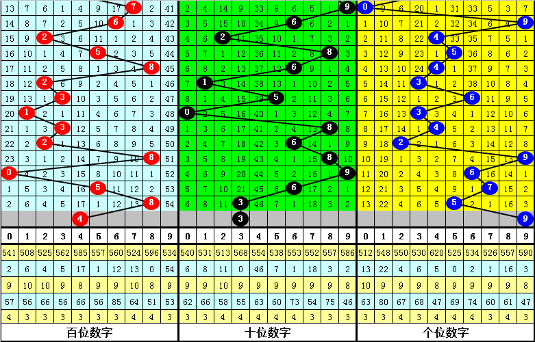 [新浪彩票]四叔排列三第20086期:胆码关注0 7 9