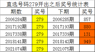 075期四叔排列三预测奖号:直选279分析