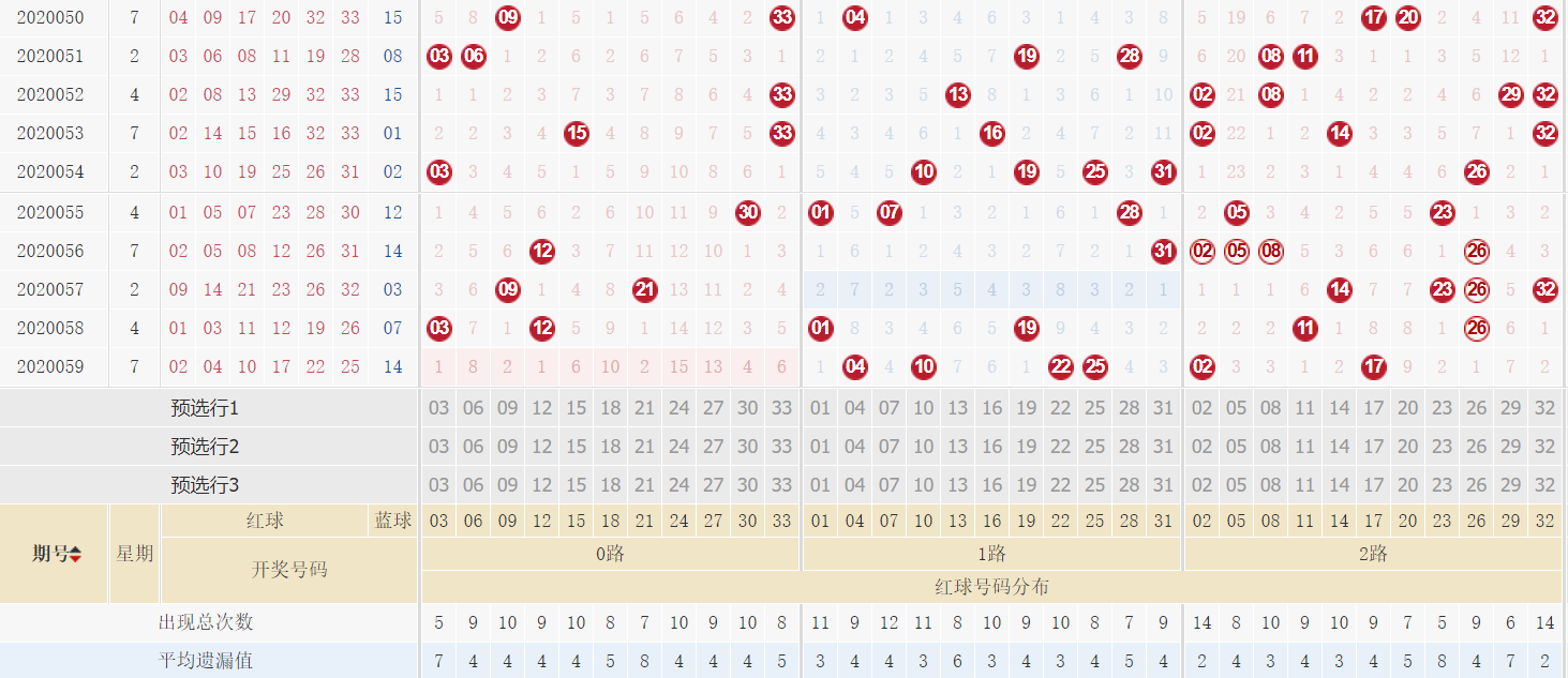 新浪彩票刘景明双色球第20060期参考奇偶比24