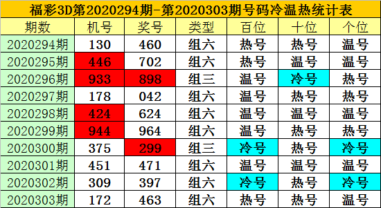 304期老梁福彩3d预测奖号:定位排除冷码