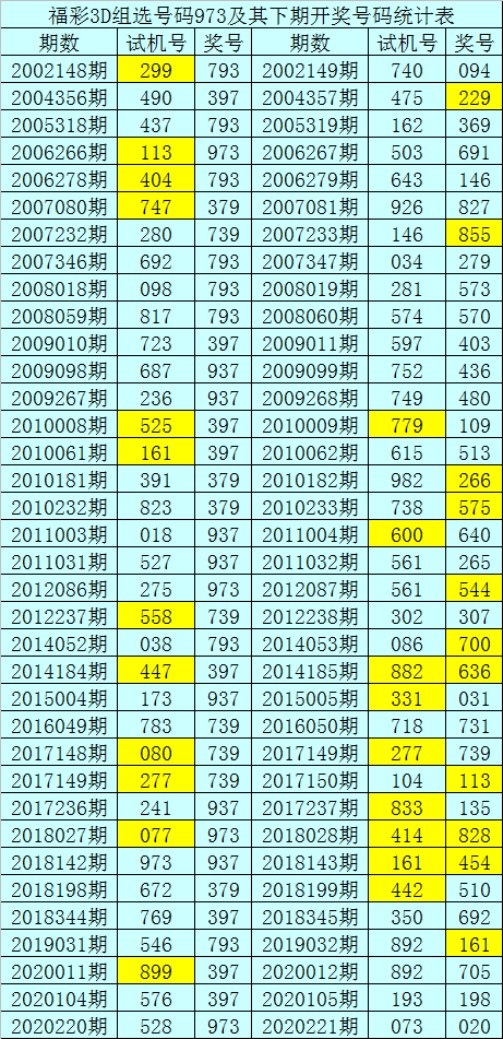 新浪彩票暗皇福彩3d第221期預測看好兩小一大