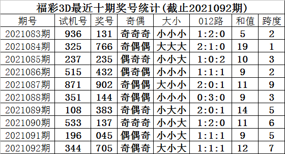福彩3d第2021092期试机号为344,奖号为705,奖号形态为:组六,大小大,1