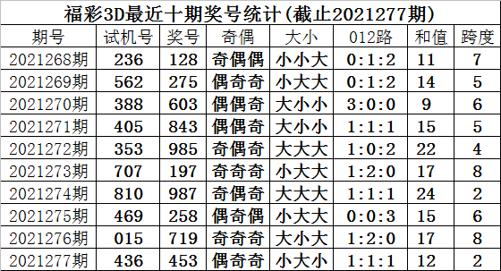 開獎回顧:福彩3d第2021277期試機號為436,獎號為453,獎號形態為:組六