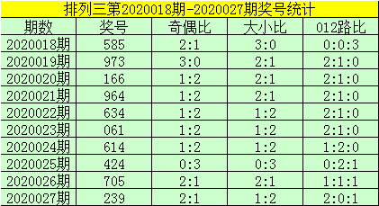 排列三第2020027期奖号为:239,其奇偶比为2:1,大小比为1:2,奖号012路