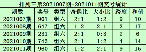 012期秀才排列三预测奖号:组选类型判断