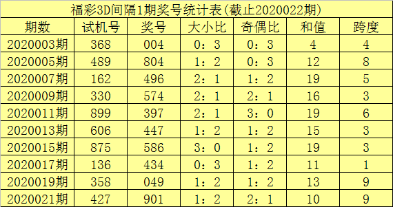 福彩3d第2020023期李笑岚推荐: 双胆:2,4,独考:4 杀号:6 复式组六