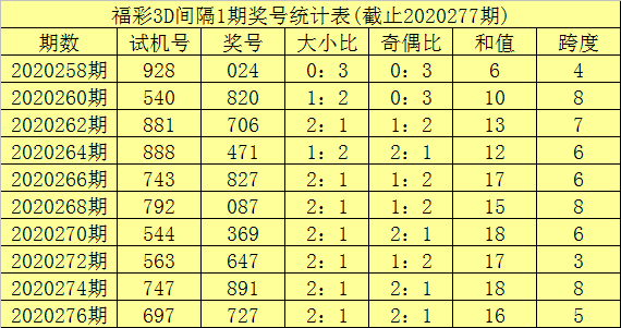 278期李笑岚福彩3d预测奖号:复式组六参考