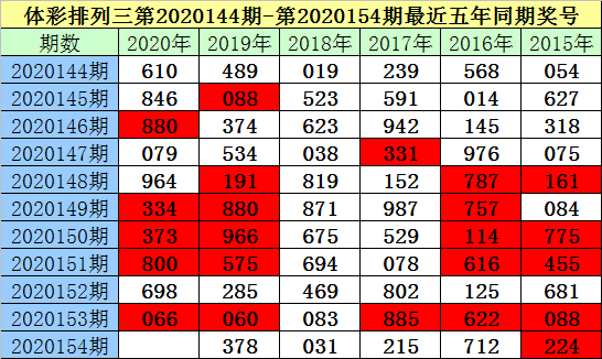 夏姐體彩排列三第2020154期獎號推薦: 雙膽參考29 必殺