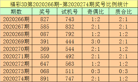 福彩3d第2020274期:獎號為891,試機號為747.