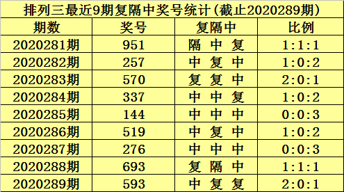 290期陈青峰排列三预测奖号单注号码推荐