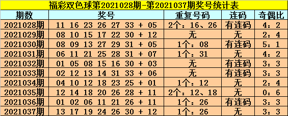 038期龍山雙色球預測獎號:紅球連碼分析