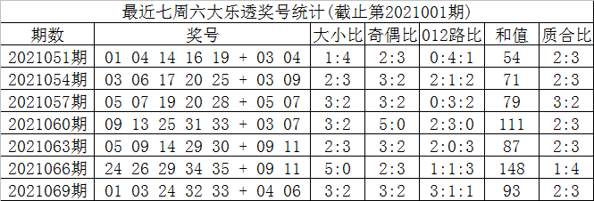 072期叶志荣大乐透预测奖号前区双胆推荐