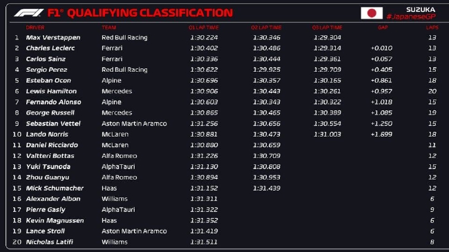 2022年F1日本大奖赛排位赛得益表