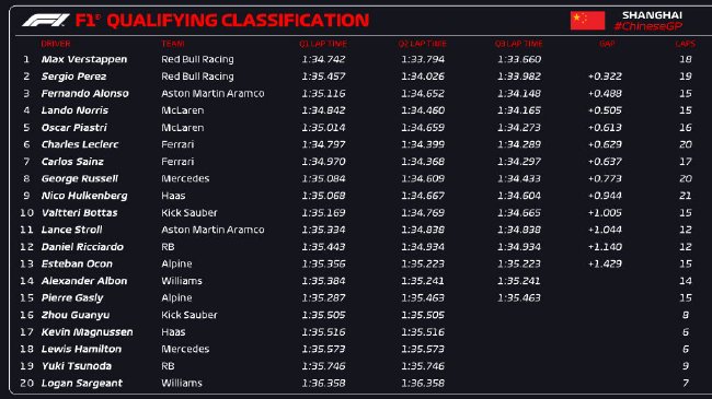 2024年F1中國大獎賽排位賽成績表