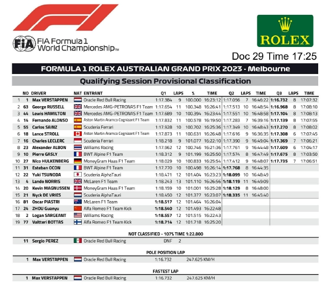 2023年F1澳大利亚大奖赛排位赛收货表