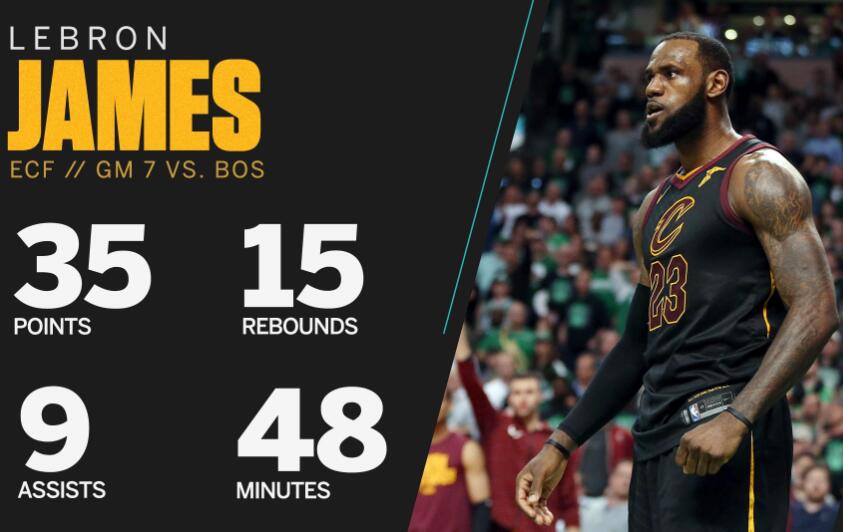 詹姆斯连续8年打进总决赛