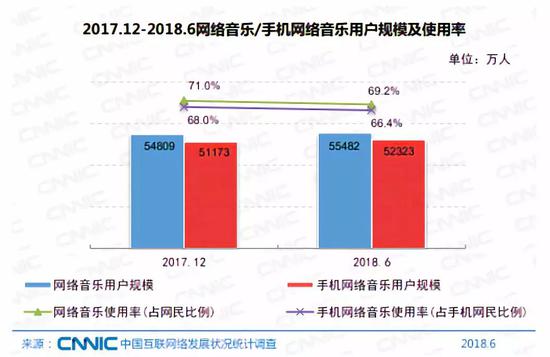 哪个音乐软件版权最多 图片来源 中国互联网发展状况调查