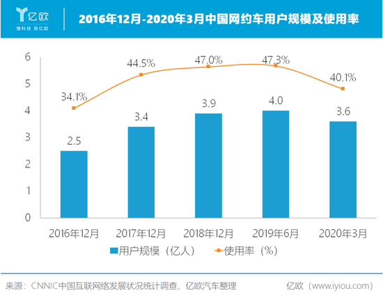 制表人/亿欧汽车商业分析员 曾乐