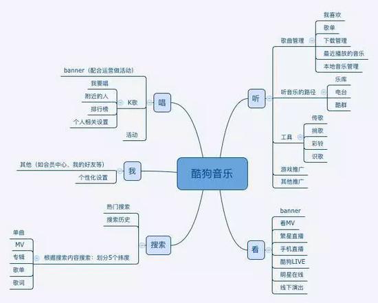 哪个音乐软件版权最多 酷狗的架构分析