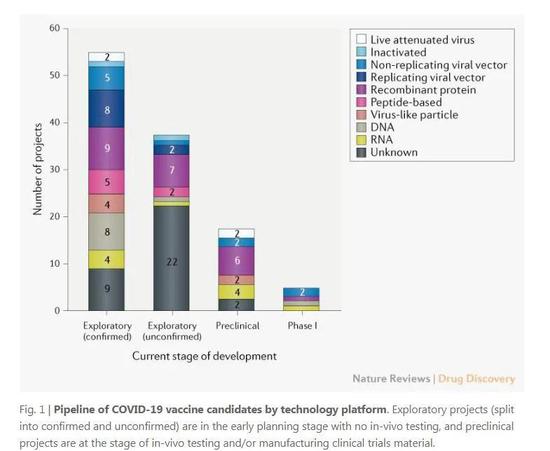 行使差别技术平台的COVID-19疫苗研发进程(图源:nature)