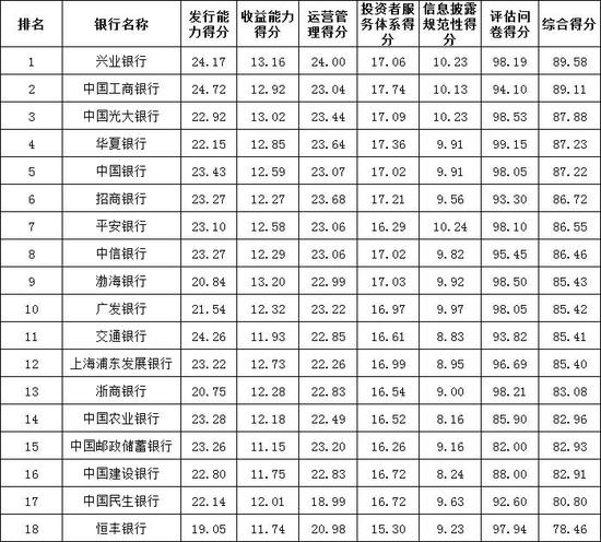 2020年度全国298家银行理财能力排行榜