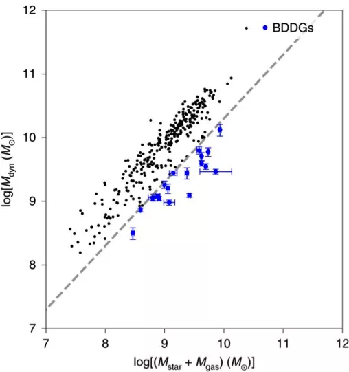 图3。324个星系的总质量（纵轴）和重子质量（横轴）的关系。灰色虚线标记了总质量等于两倍重子质量的关系。在虚线之下的蓝色数据点标记了19个缺乏暗物质的矮星系。（图片来源：Qi Guo et al。）