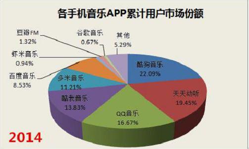 哪个音乐软件版权最多 图片来源 网络