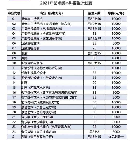 中国传媒大学2021年艺术类本科招生12月2日起报名