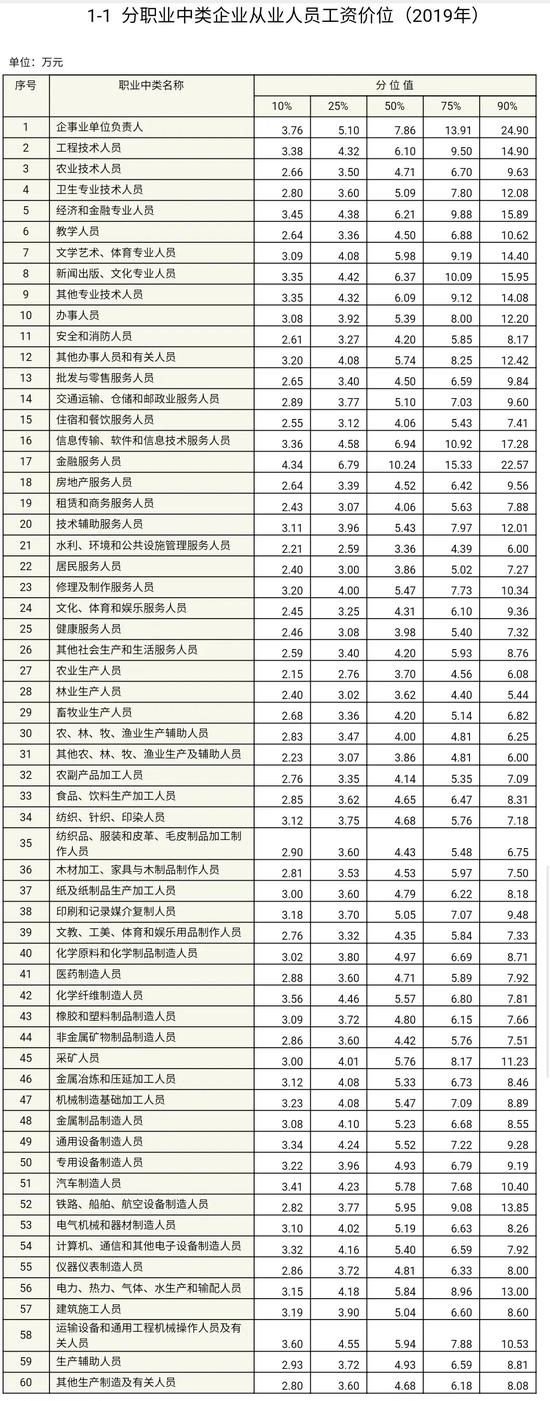 企业从业人员工资价位出炉：金融业吸金最强 技能人才受欢迎