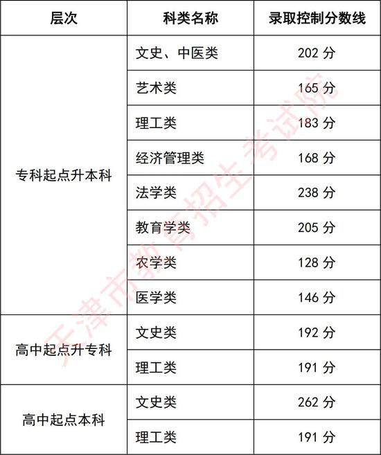 2020天津市高考成绩_2020年天津市成人高校招生录取最低控制分数线划定