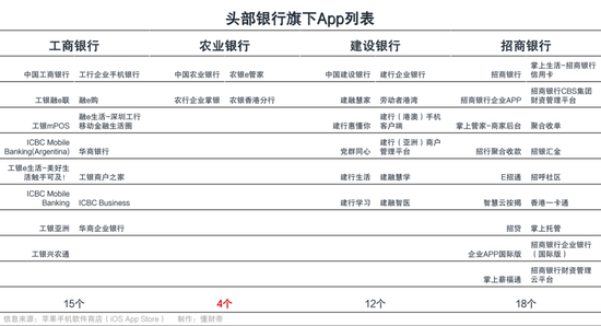 银行App十二年战火未熄：谁能决胜未来？