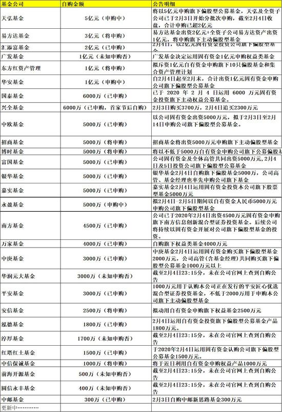 28家基金公司昨日自购总金额超20亿 做多看多成共识