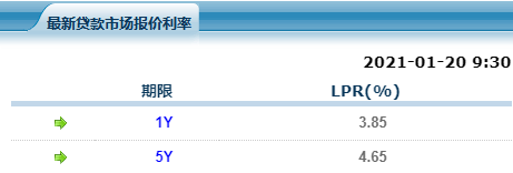开年第一期LPR出炉 连续9个月保持不变进入“由降到稳”