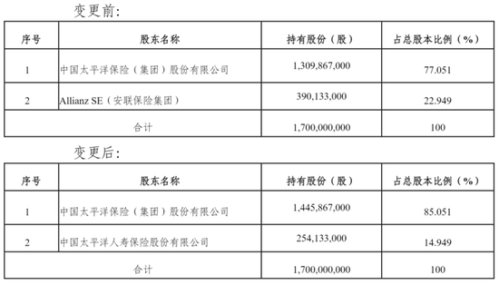 安联拟出清太保安联健康股权 业内:或与整合资源形成经营合力有关