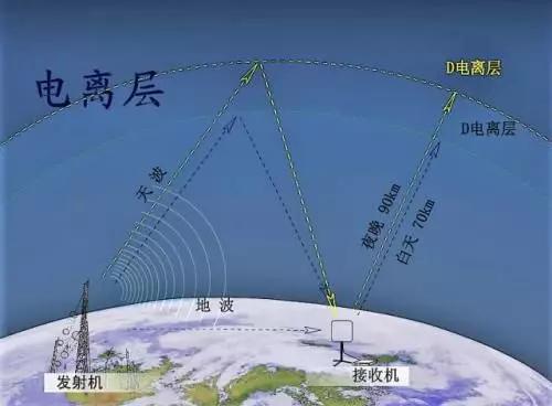 短波传播示意图